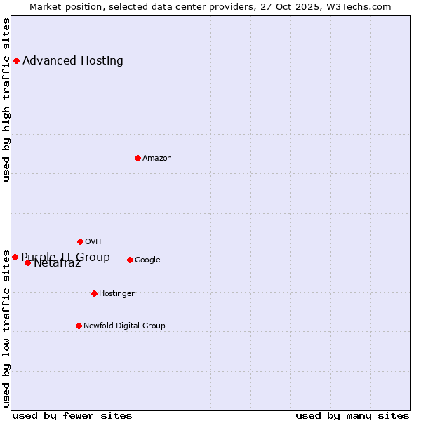 Market position of Netafraz vs. Advanced Hosting vs. Purple IT Group