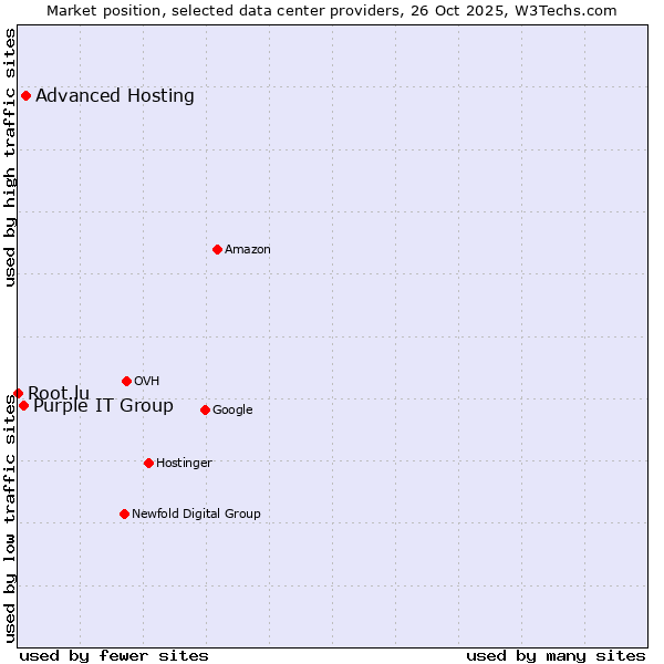 Market position of Advanced Hosting vs. Purple IT Group vs. Root.lu