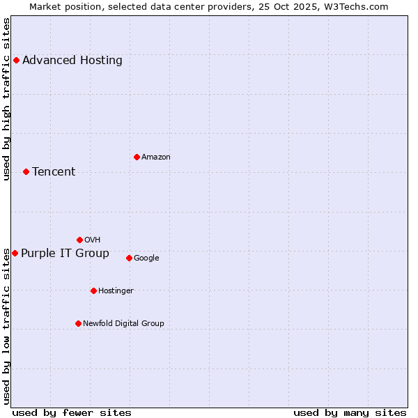 Market position of Tencent vs. Advanced Hosting vs. Purple IT Group