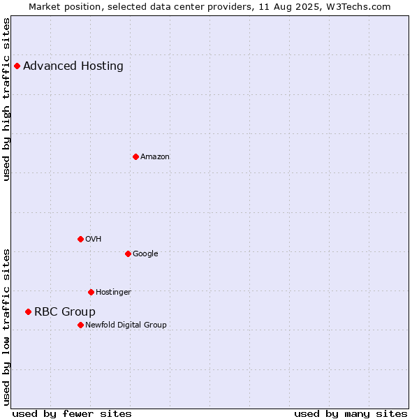 Market position of RBC Group vs. Advanced Hosting