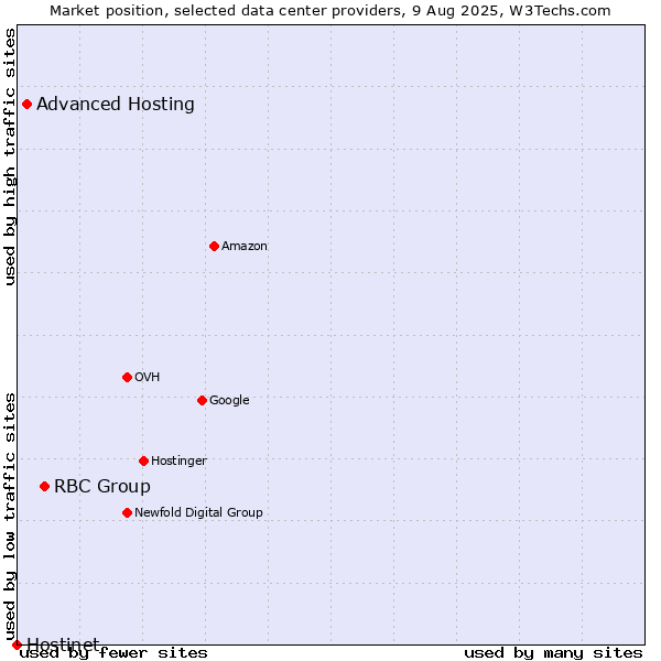 Market position of RBC Group vs. Advanced Hosting vs. Hostinet