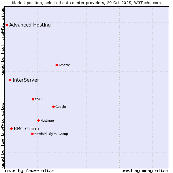 Market position of RBC Group vs. InterServer vs. Advanced Hosting