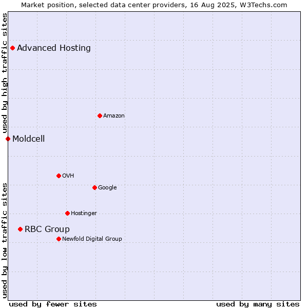 Market position of RBC Group vs. Advanced Hosting vs. Moldcell