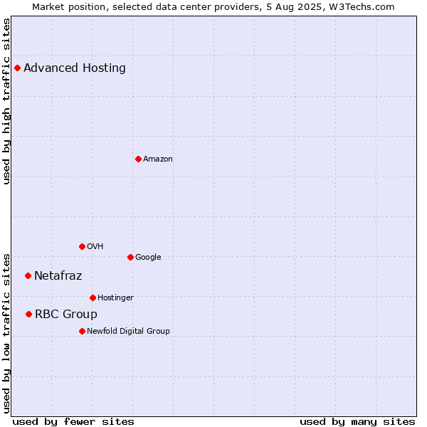 Market position of RBC Group vs. Netafraz vs. Advanced Hosting