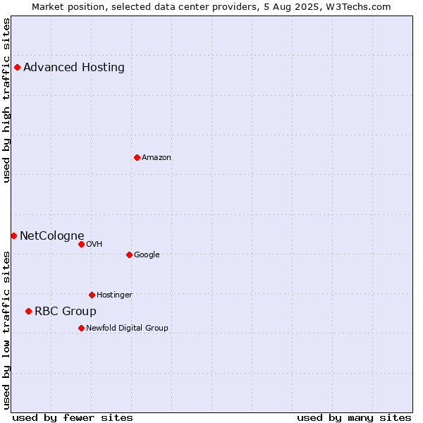 Market position of RBC Group vs. Advanced Hosting vs. NetCologne