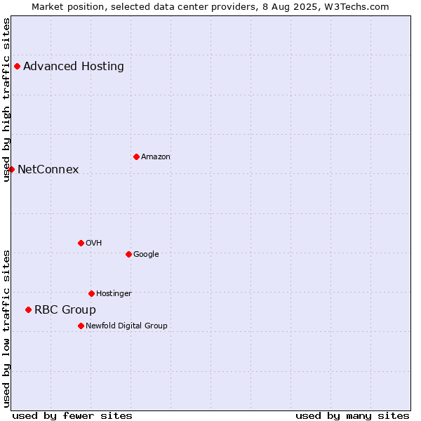 Market position of RBC Group vs. Advanced Hosting vs. NetConnex
