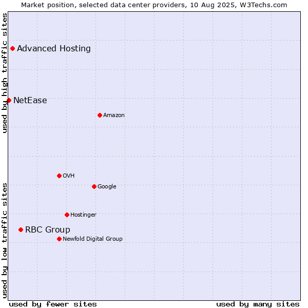 Market position of RBC Group vs. Advanced Hosting vs. NetEase