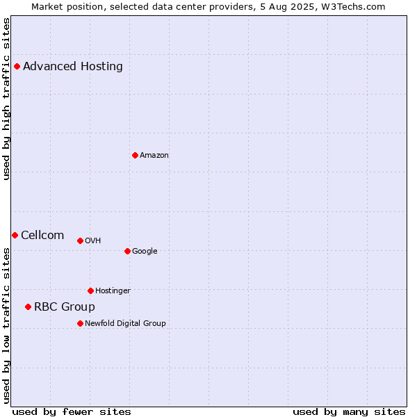 Market position of RBC Group vs. Advanced Hosting vs. Cellcom