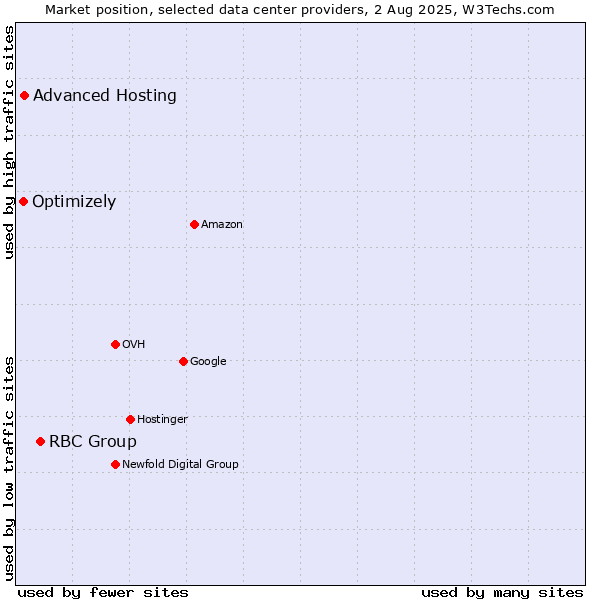 Market position of RBC Group vs. Advanced Hosting vs. Optimizely