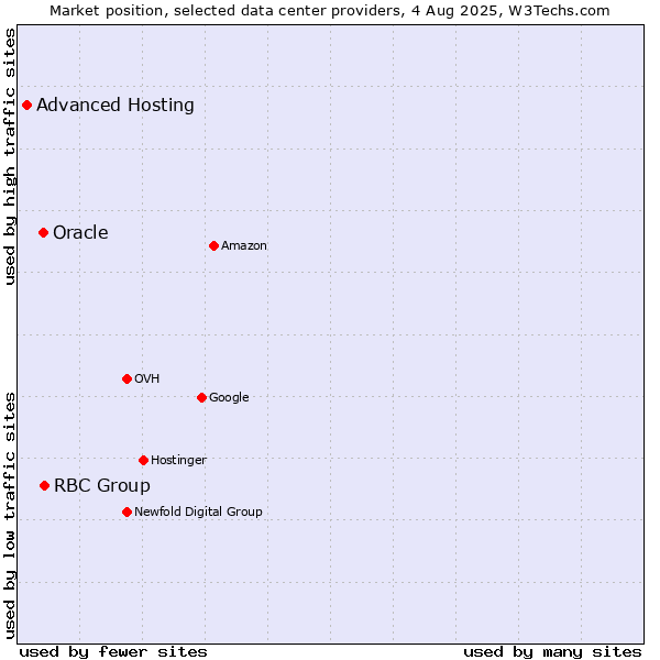 Market position of RBC Group vs. Oracle vs. Advanced Hosting
