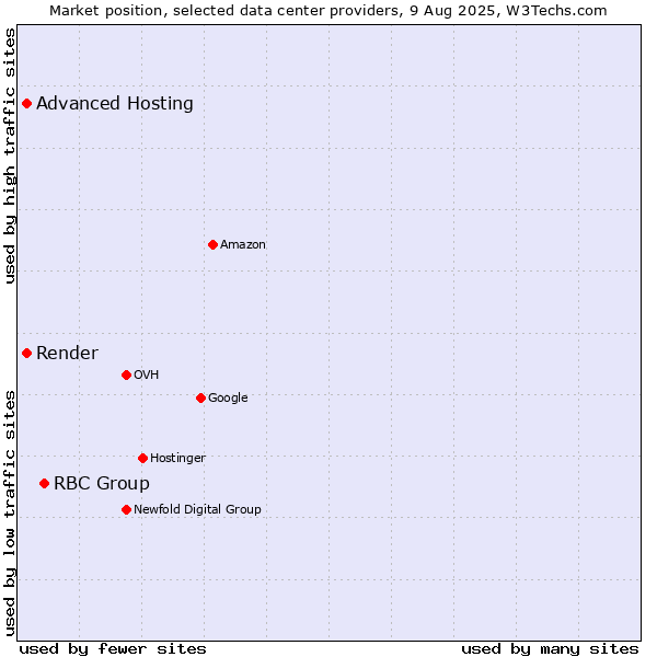 Market position of RBC Group vs. Advanced Hosting vs. Render