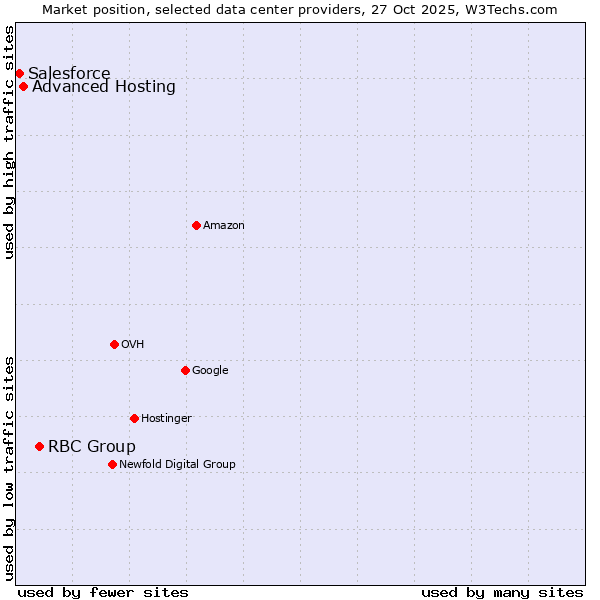 Market position of RBC Group vs. Advanced Hosting vs. Salesforce