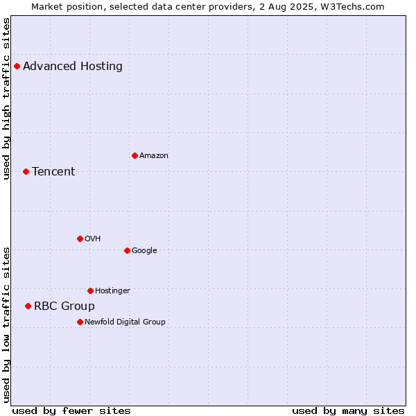 Market position of RBC Group vs. Tencent vs. Advanced Hosting