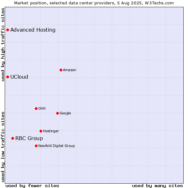 Market position of RBC Group vs. Advanced Hosting vs. UCloud