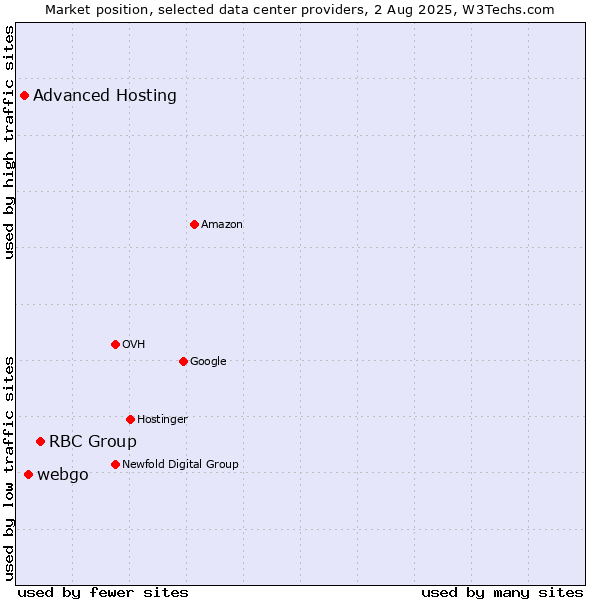 Market position of RBC Group vs. webgo vs. Advanced Hosting