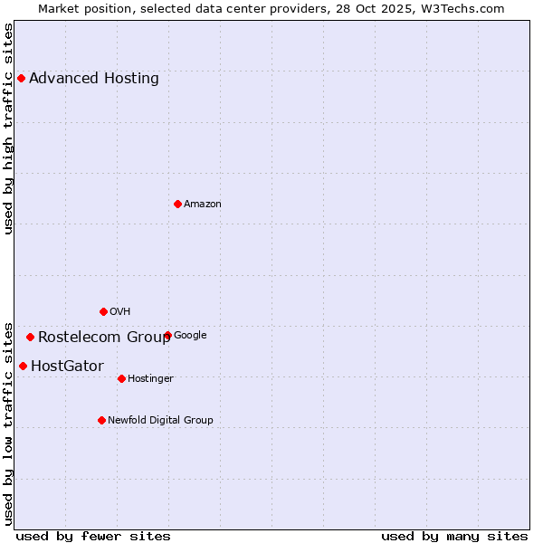 Market position of Rostelecom Group vs. HostGator vs. Advanced Hosting