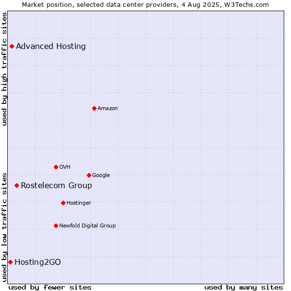 Market position of Rostelecom Group vs. Advanced Hosting vs. Hosting2GO