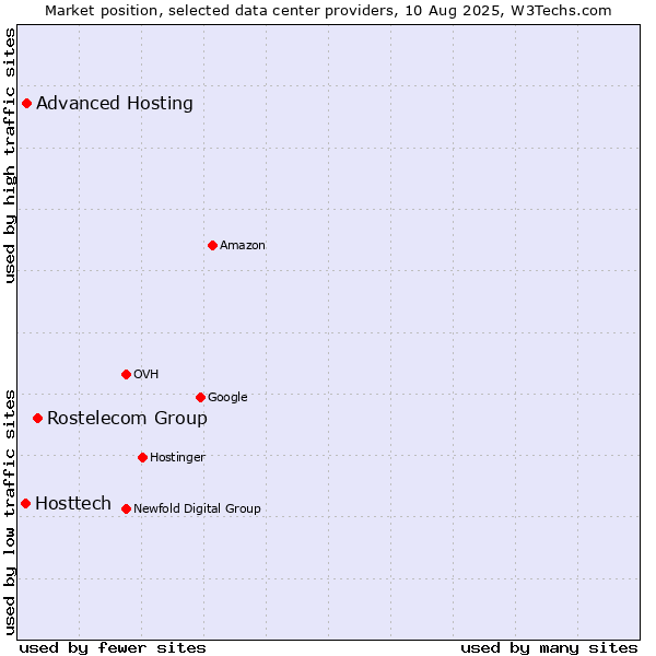 Market position of Rostelecom Group vs. Advanced Hosting vs. Hosttech