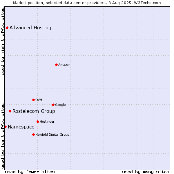 Market position of Rostelecom Group vs. Advanced Hosting vs. Namespace