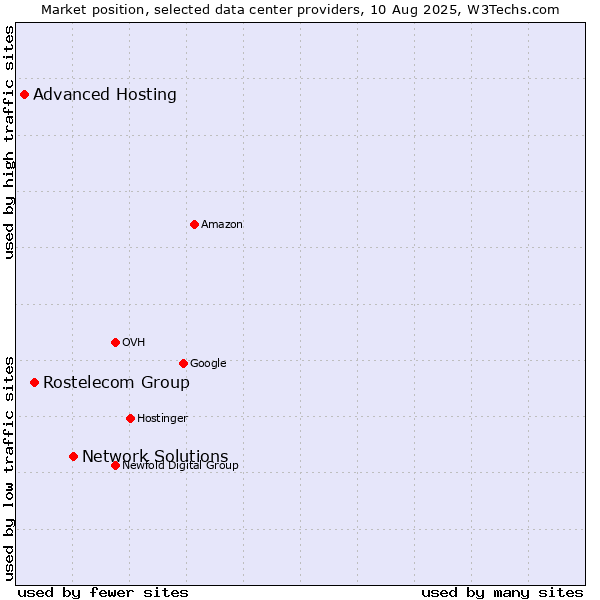 Market position of Network Solutions vs. Rostelecom Group vs. Advanced Hosting