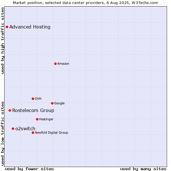 Market position of o2switch vs. Rostelecom Group vs. Advanced Hosting