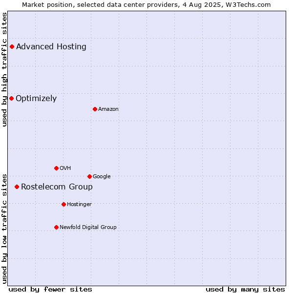 Market position of Rostelecom Group vs. Advanced Hosting vs. Optimizely