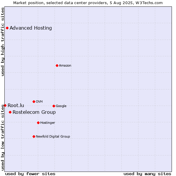 Market position of Rostelecom Group vs. Advanced Hosting vs. Root.lu