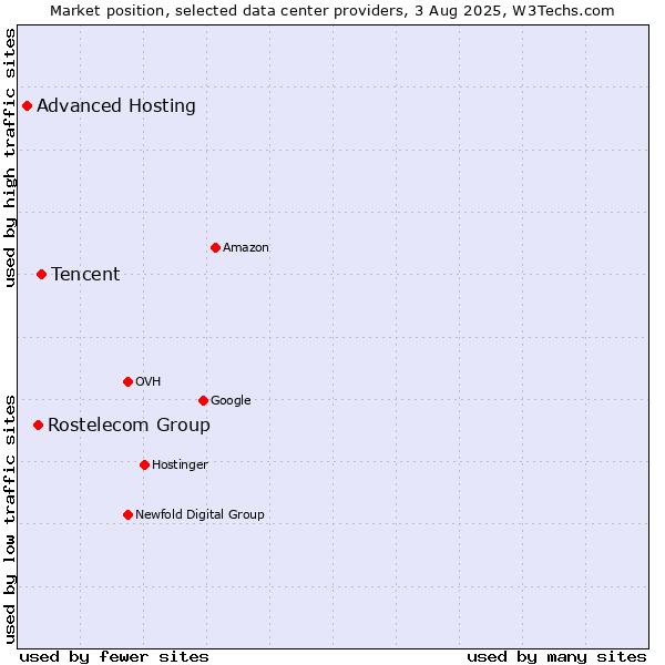 Market position of Tencent vs. Rostelecom Group vs. Advanced Hosting