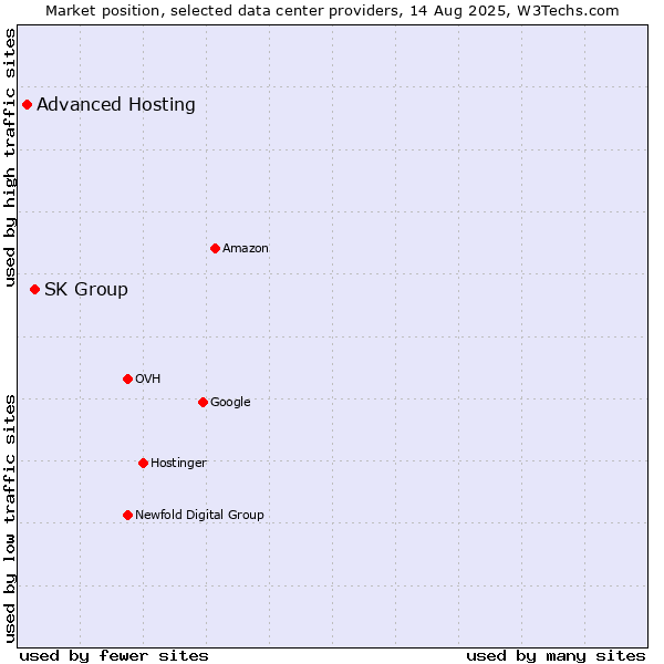 Market position of SK Group vs. Advanced Hosting