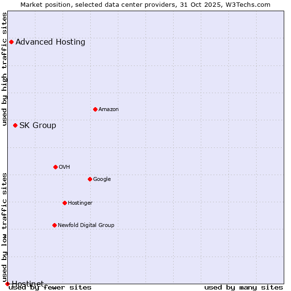 Market position of SK Group vs. Advanced Hosting vs. Hostinet