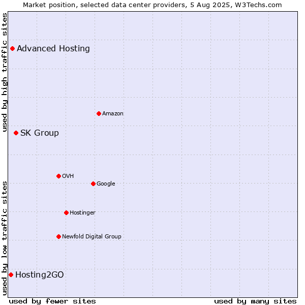 Market position of SK Group vs. Advanced Hosting vs. Hosting2GO