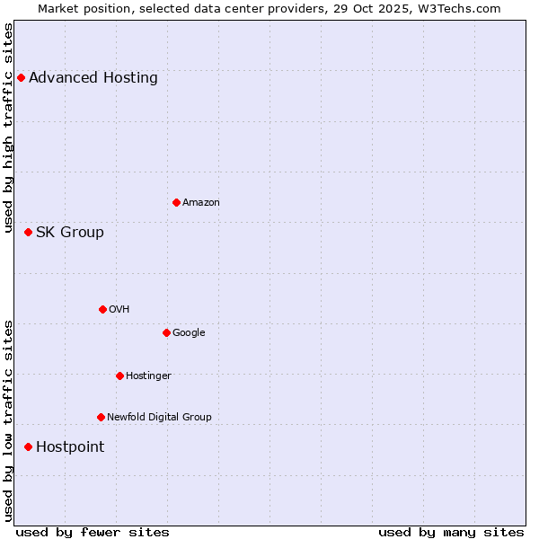 Market position of SK Group vs. Hostpoint vs. Advanced Hosting