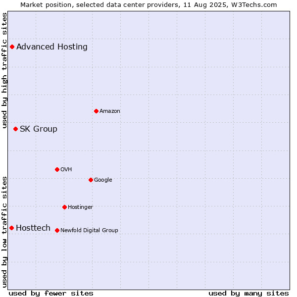 Market position of SK Group vs. Advanced Hosting vs. Hosttech