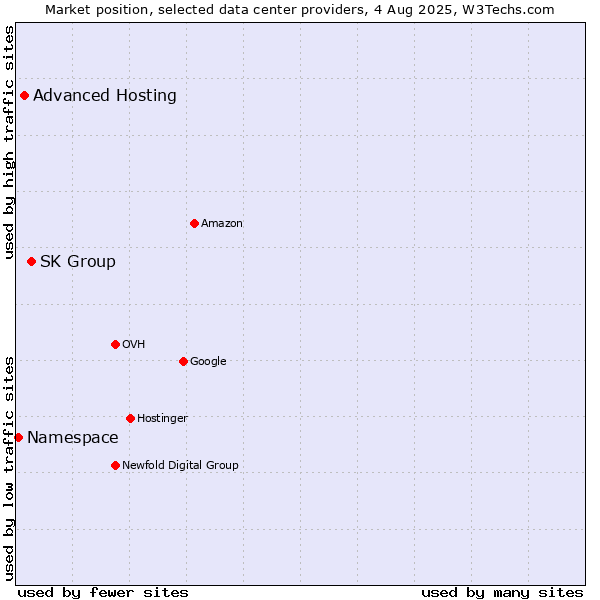 Market position of SK Group vs. Advanced Hosting vs. Namespace
