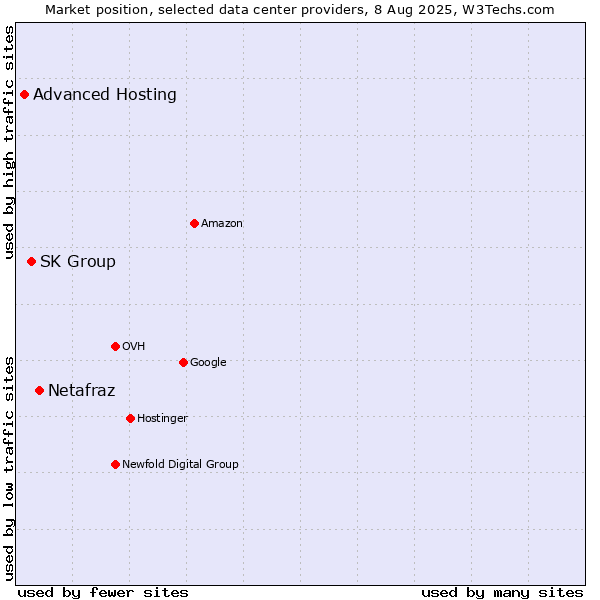 Market position of Netafraz vs. SK Group vs. Advanced Hosting
