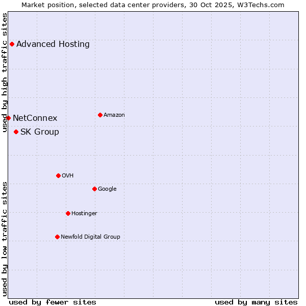 Market position of SK Group vs. Advanced Hosting vs. NetConnex