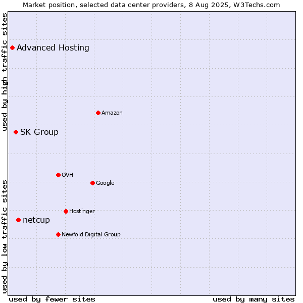 Market position of netcup vs. SK Group vs. Advanced Hosting