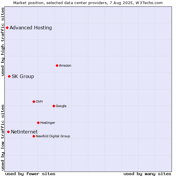 Market position of SK Group vs. Netinternet vs. Advanced Hosting
