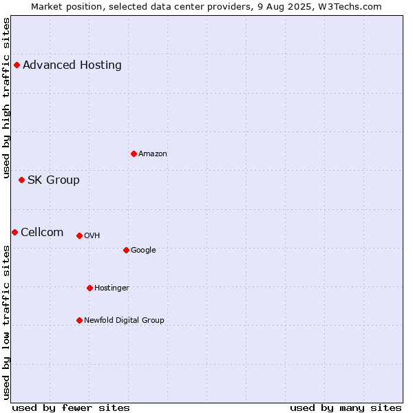 Market position of SK Group vs. Advanced Hosting vs. Cellcom