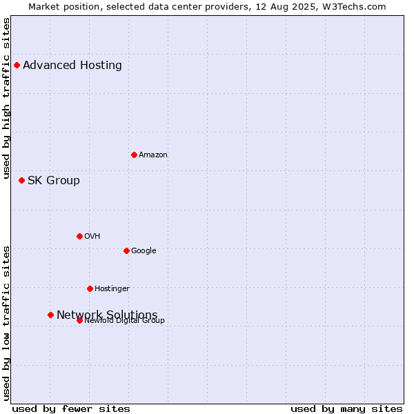 Market position of Network Solutions vs. SK Group vs. Advanced Hosting