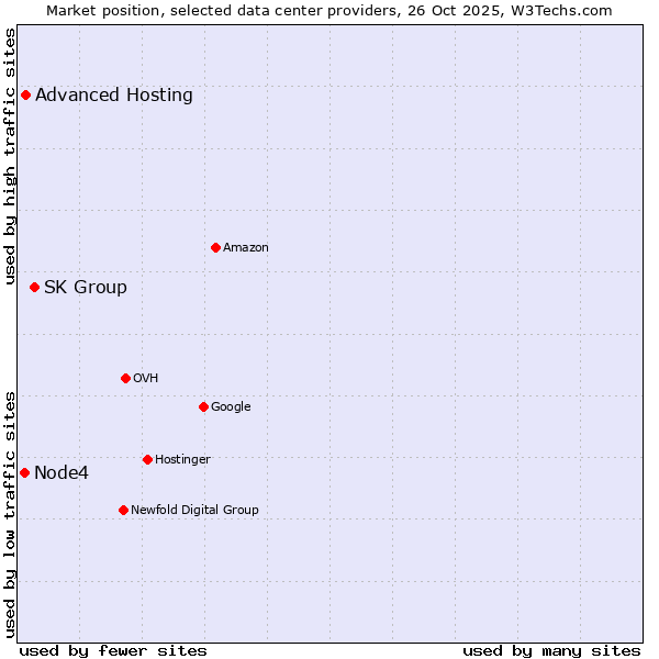 Market position of SK Group vs. Advanced Hosting vs. Node4