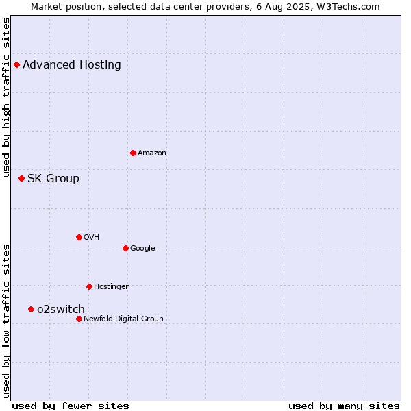 Market position of o2switch vs. SK Group vs. Advanced Hosting