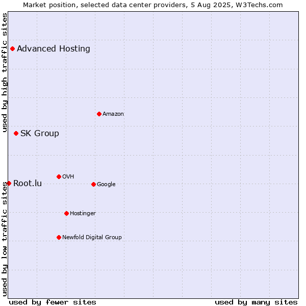 Market position of SK Group vs. Advanced Hosting vs. Root.lu