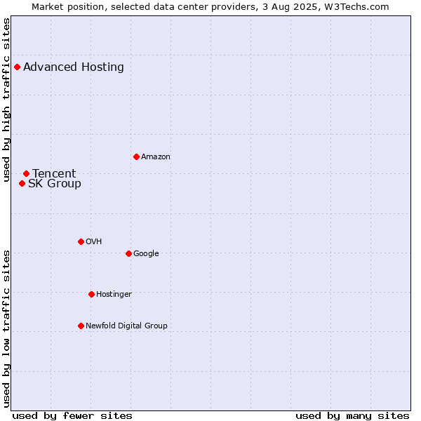 Market position of Tencent vs. SK Group vs. Advanced Hosting