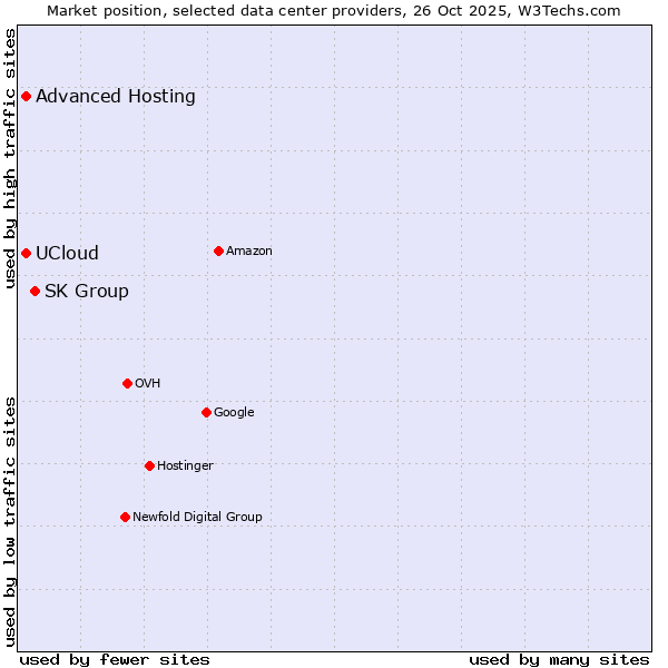 Market position of SK Group vs. Advanced Hosting vs. UCloud