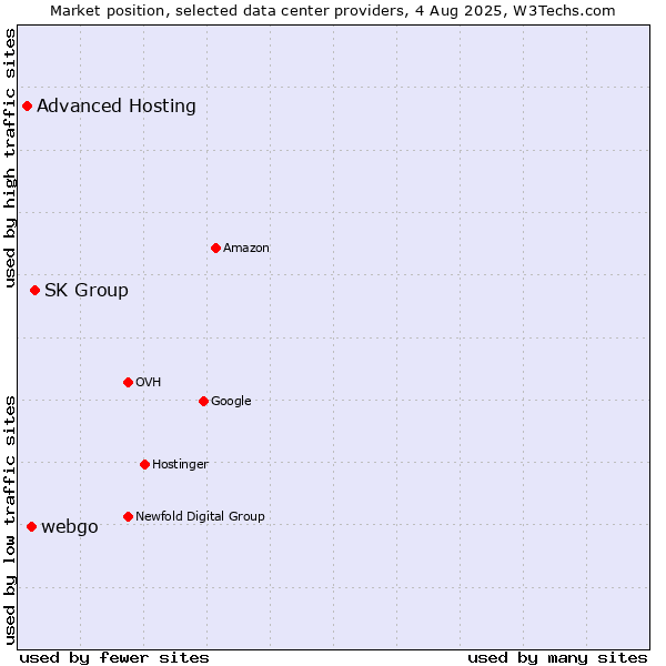 Market position of SK Group vs. webgo vs. Advanced Hosting