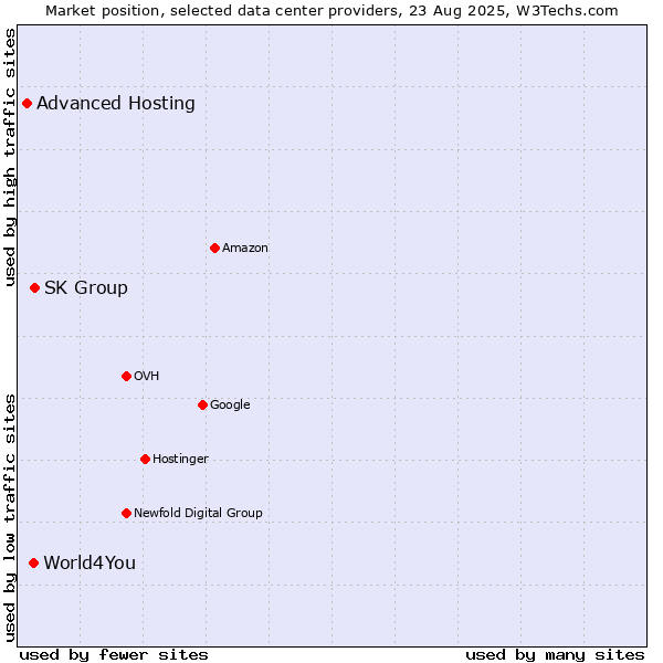 Market position of SK Group vs. World4You vs. Advanced Hosting