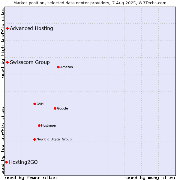 Market position of Swisscom Group vs. Advanced Hosting vs. Hosting2GO