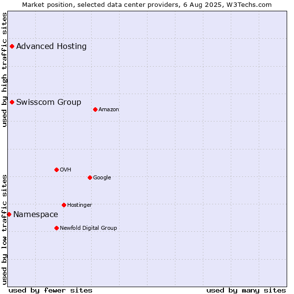 Market position of Swisscom Group vs. Advanced Hosting vs. Namespace