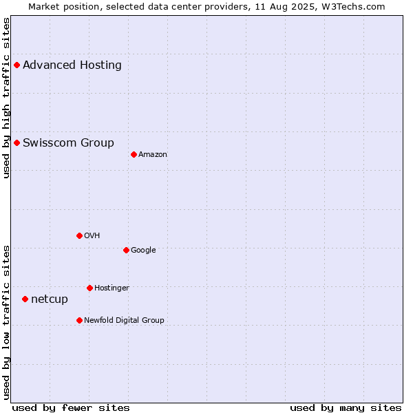 Market position of netcup vs. Swisscom Group vs. Advanced Hosting